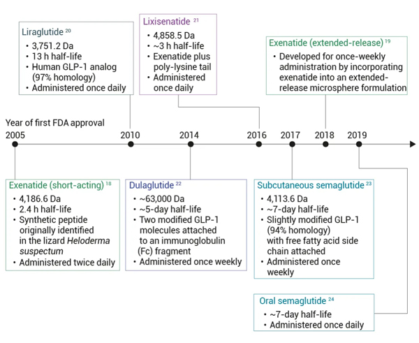 how are glp 1 drugs administered GLP-1 Injection Sites: Where and How to Inject