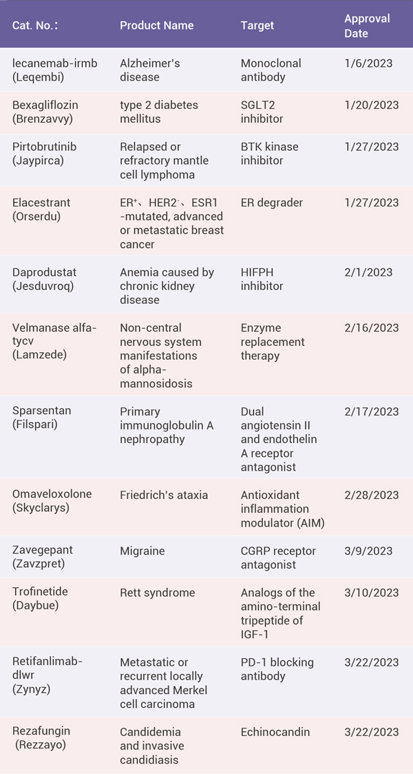 Table 1. FDA-approved Drugs in the First Half of 2023