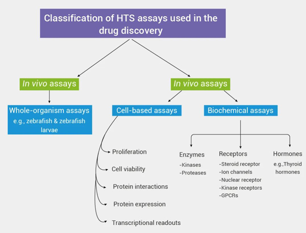 Fig 3. General classification of HTS methods