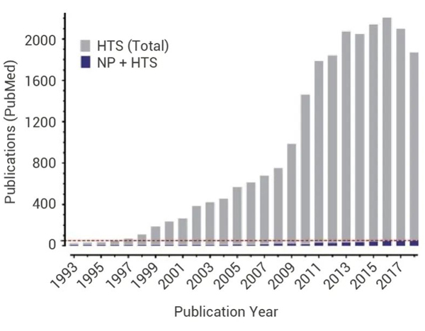 Fig 9. Comparison of the number of publications for 'natural products and high-throughput Screening (NP+HTS)' or 'high -throughput screening alone (HTS)'