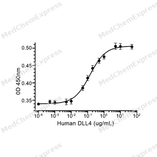 Experimental Validation Results for Delta-like protein 4/DLL4 Protein, Human (HEK293, His)