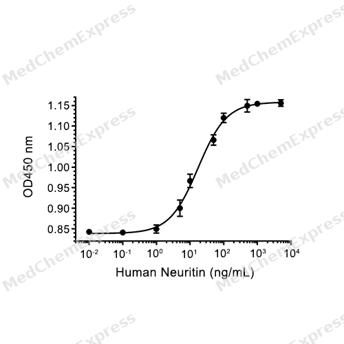 Experimental Validation Results for Neuritin Protein, Human (N-His)