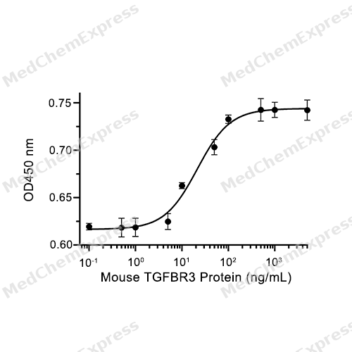 Experimental Validation Results for TGFBR3/TGF-beta RIII Protein, Mouse (HEK293, His)