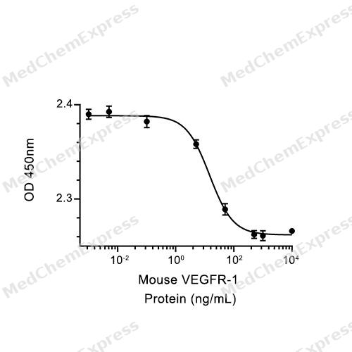 Experimental Validation Results for VEGFR-1 Protein, Mouse (HEK293, His)