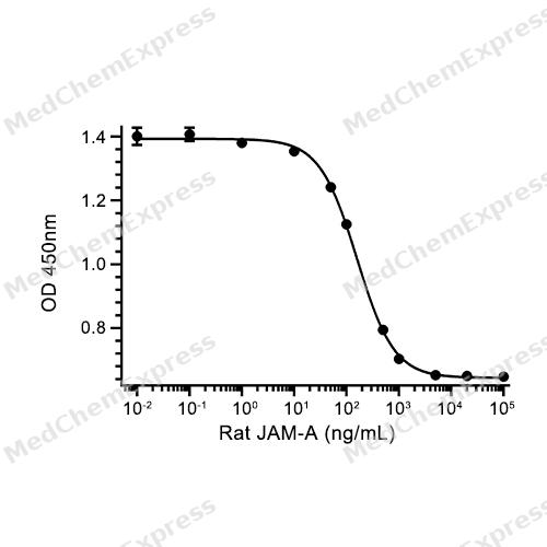 Experimental Validation Results for JAM-A/CD321 Protein, Rat (HEK293, His)