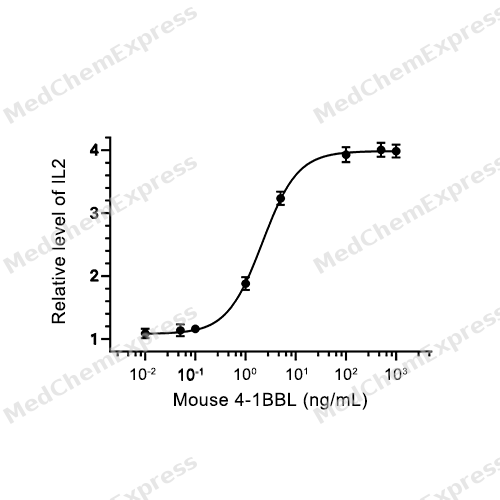 Experimental Validation Results for 4-1BBL/TNFSF9 Protein, Mouse (HEK293, His)