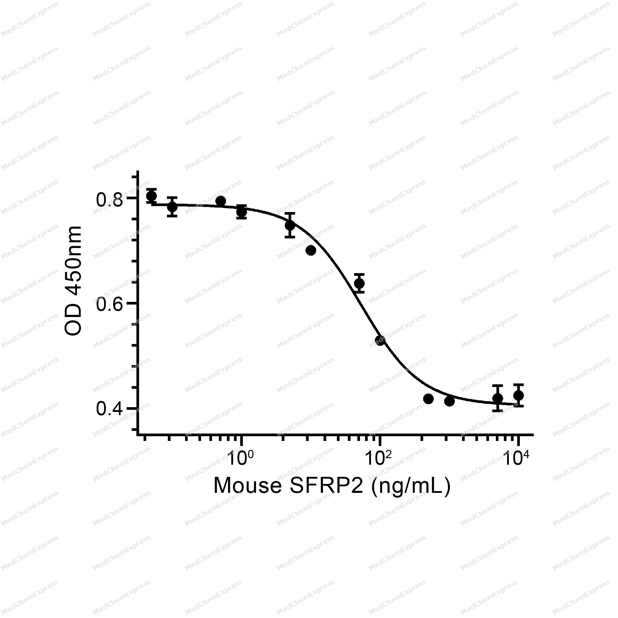 Experimental Validation Results for SFRP2 Protein, Mouse (HEK293, His)