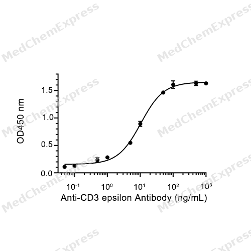 Experimental Validation Results for CD3D-CD3E Heterodimer Protein, Rhesus Macaque (HEK293, hFc)