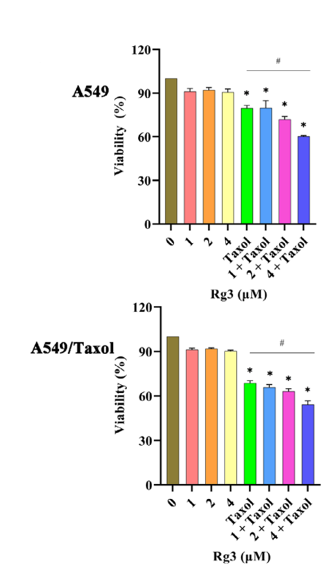 Experimental Validation Results for (20R)-Ginsenoside Rg3