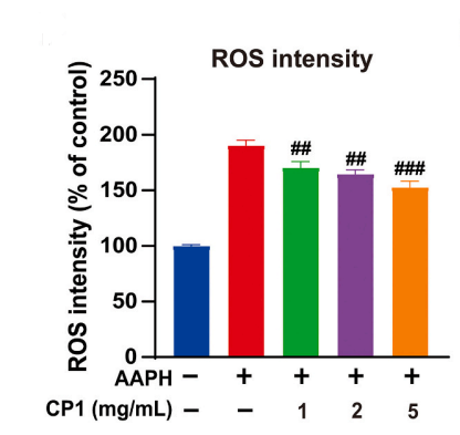 Experimental Validation Results for AAPH