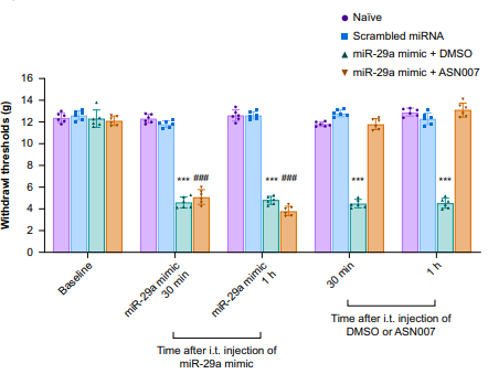 Experimental Validation Results for ASN007