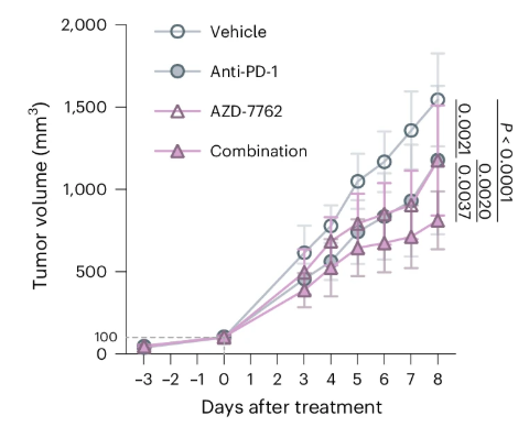 AZD-7762 | Chk Inhibitor | MedChemExpress