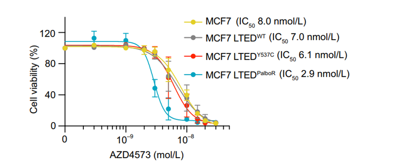 AZD4573 | CDK9 Inhibitor | MedChemExpress