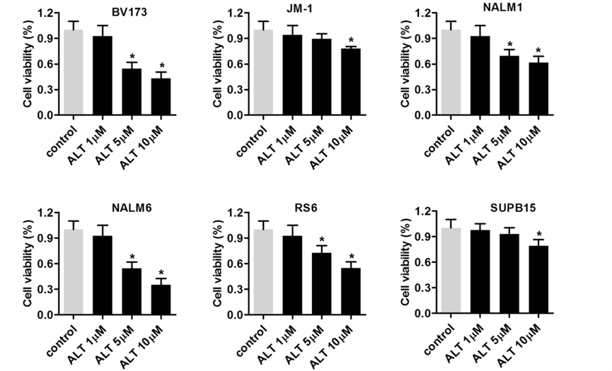 Experimental Validation Results for Alantolactone