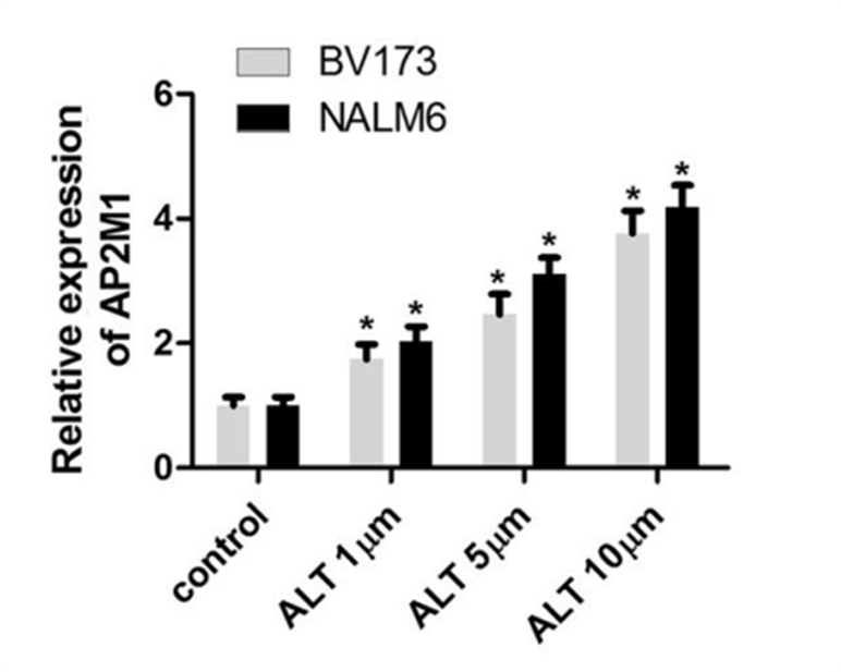 Experimental Validation Results for Alantolactone