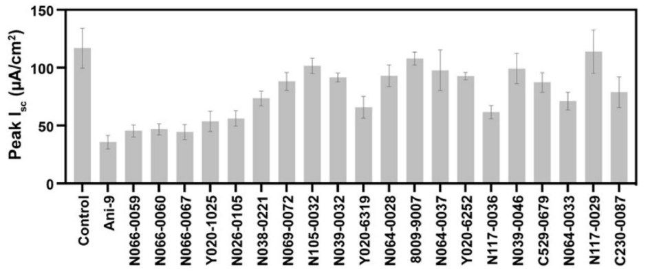 Experimental Validation Results for Ani9