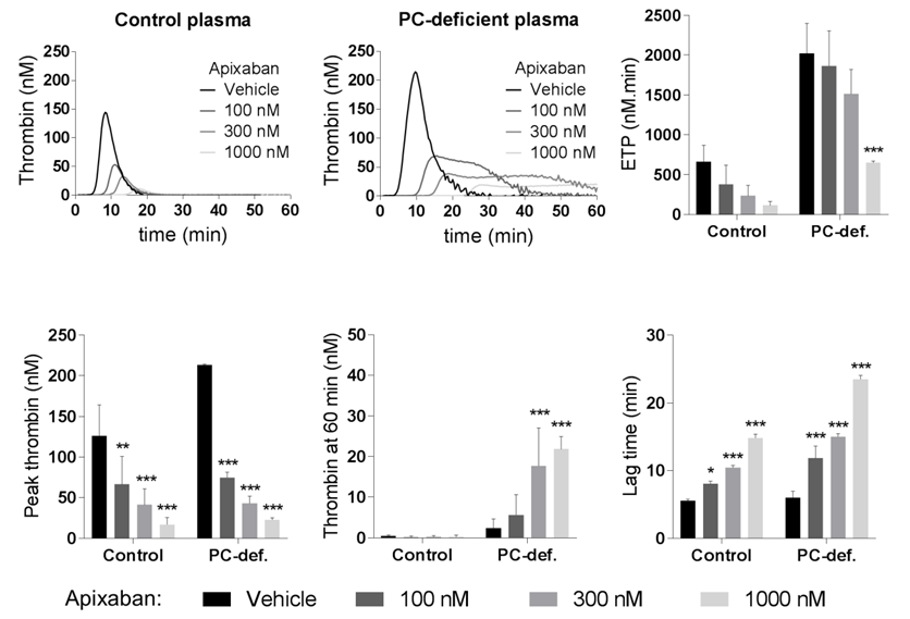 Experimental Validation Results for Apixaban