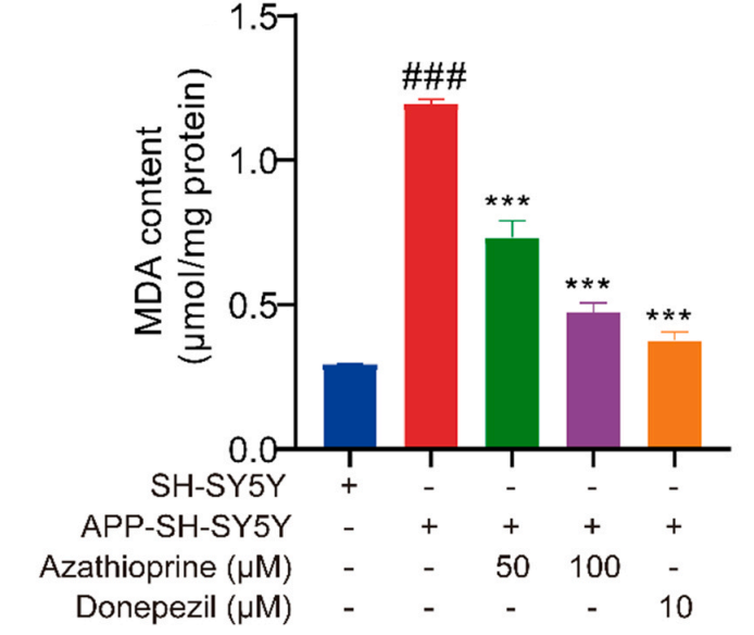 Experimental Validation Results for Azathioprine