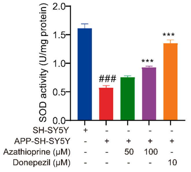 Experimental Validation Results for Azathioprine