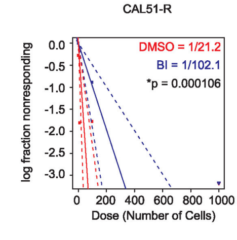 Experimental Validation Results for BI-749327