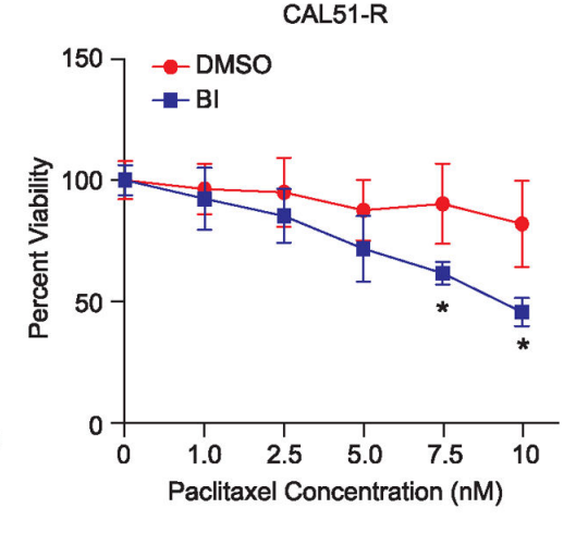Experimental Validation Results for BI-749327