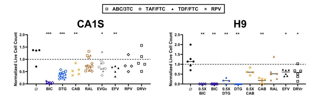 Experimental Validation Results for Bictegravir sodium