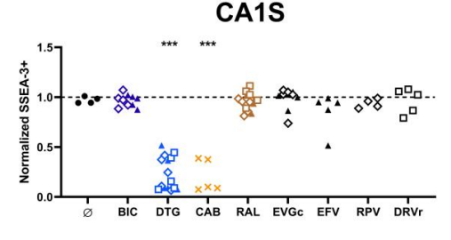 Experimental Validation Results for Bictegravir sodium