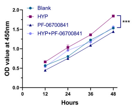 Experimental Validation Results for Brepocitinib