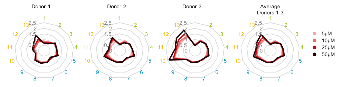 Experimental Validation Results for CK-869