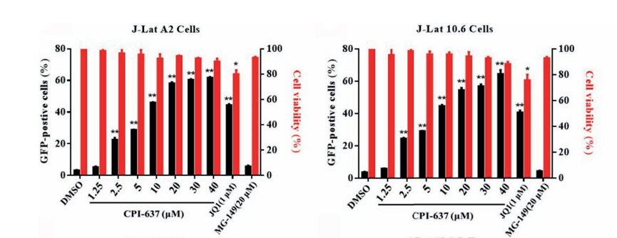 Experimental Validation Results for CPI-637