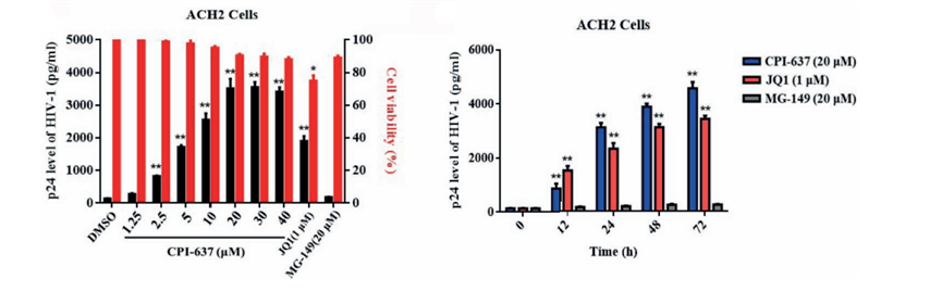 Experimental Validation Results for CPI-637