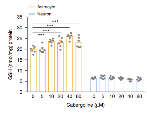 Experimental Validation Results for Cabergoline