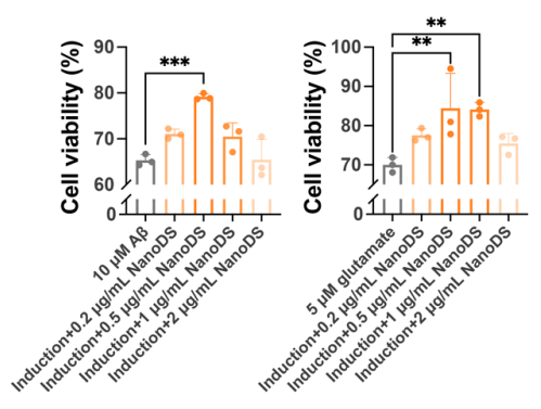Experimental Validation Results for Cell Counting Kit-8