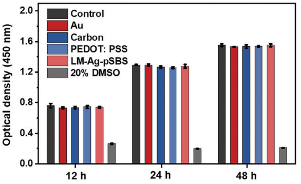Experimental Validation Results for Cell Counting Kit-8