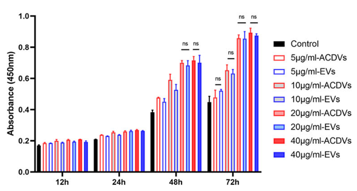 Experimental Validation Results for Cell Counting Kit-8