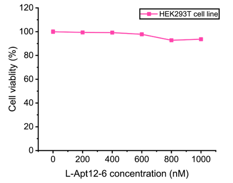 Experimental Validation Results for Cell Counting Kit-8