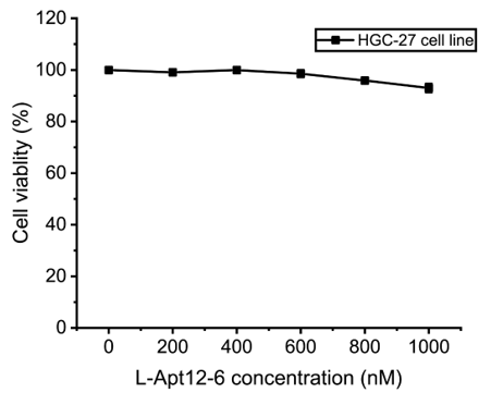Experimental Validation Results for Cell Counting Kit-8