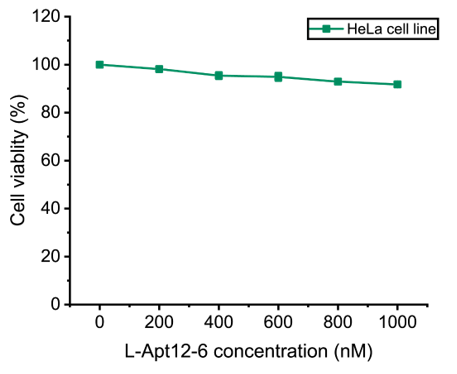 Experimental Validation Results for Cell Counting Kit-8