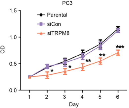 Experimental Validation Results for Cell Counting Kit-8