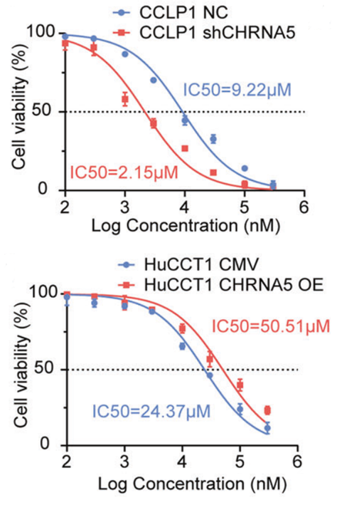 Experimental Validation Results for Cell Counting Kit-8