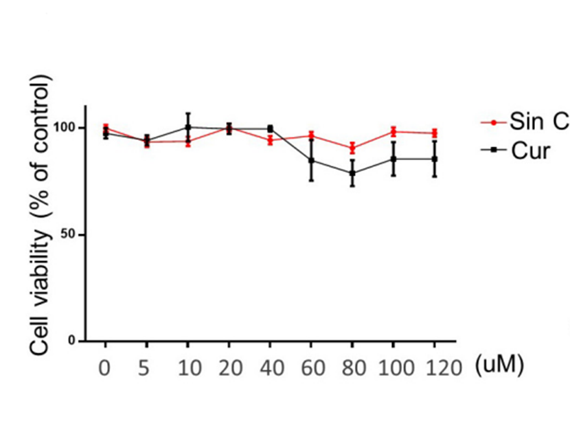 Experimental Validation Results for Curdione