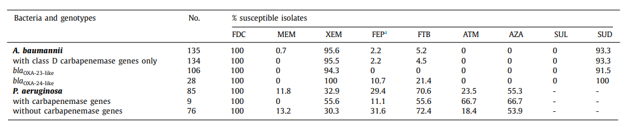 Experimental Validation Results for Durlobactam sodium