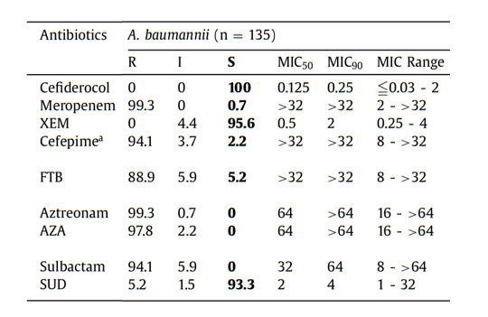 Experimental Validation Results for Durlobactam sodium