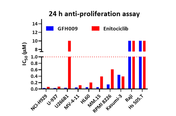 Experimental Validation Results for Enitociclib