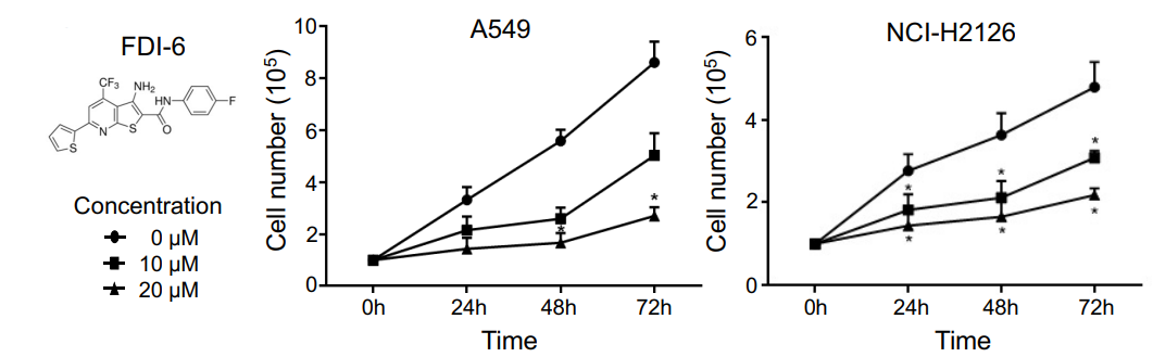 Experimental Validation Results for FDI-6