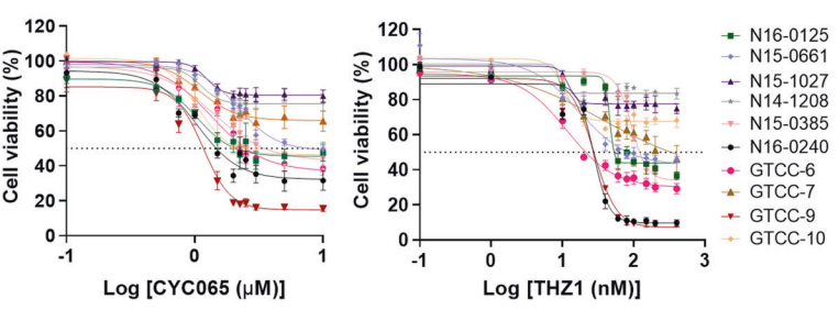 Experimental Validation Results for Fadraciclib