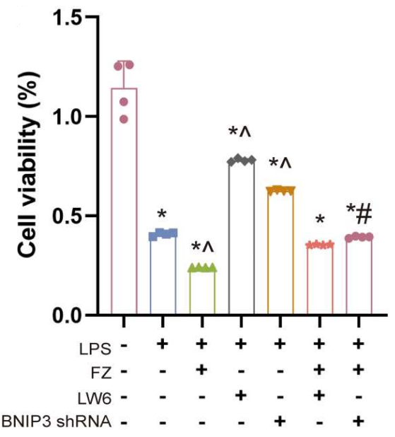 Experimental Validation Results for Fenbendazole