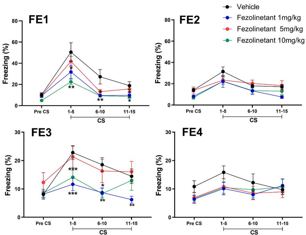 Experimental Validation Results for Fezolinetant