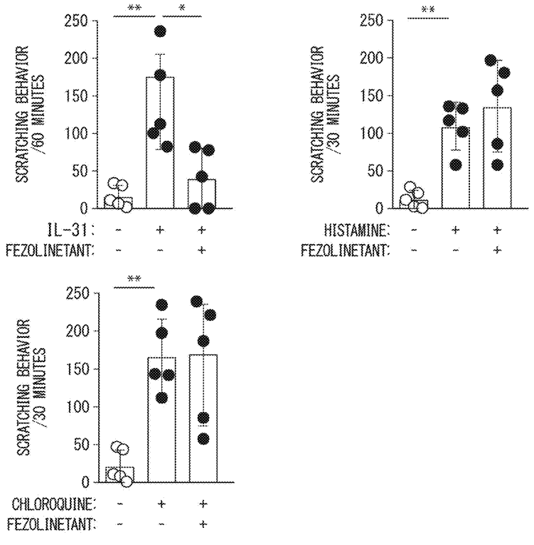 Experimental Validation Results for Fezolinetant