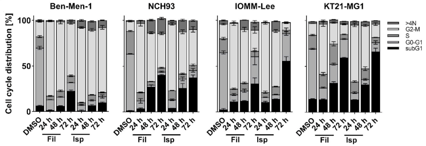 Experimental Validation Results for Filanesib hydrochloride